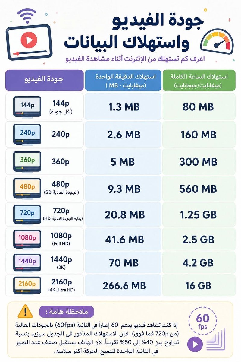 Image for the Tweet beginning: اين تذهب باقة الإنترنت 😭
اعرف