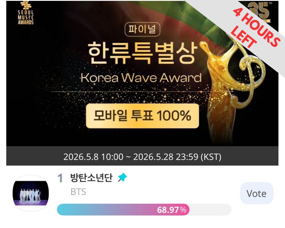 alliance_bts's tweet photo. 🏆 Seoul Music Awards

🛑 4 HOURS LEFT TO VOTE FOR THE FINAL VOTING!

⇢  #1  BTS  68.97% 🔺

🗳️ https://t.co/1dzoLU4OY7 
⏰ until TODAY, 05.28 11:59pm kst
🏆 Result = sum of all rounds
ℹ️ Tutorial: https://t.co/V7mjkf9wKW https://t.co/JOhrV3JMwI