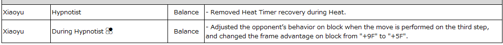 Armageddan_'s tweet photo. Oh look, a Xiaoyu nerf.

Also me: I find the frame advantage of 3-step HYP 2 useless given the amount of knockback on block it gives. You can barely take advantage of the +9, let alone +5.

It only became scary when we still had wall crash moves. https://t.co/PJ5L9ciuma