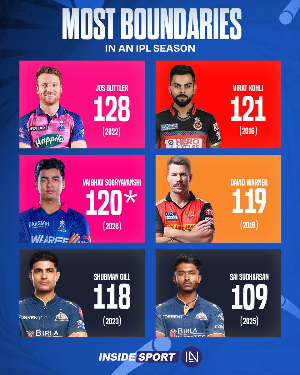 InsideSportIND's tweet photo. Can Vaibhav Sooryavanshi break Jos Buttler’s record for most boundaries in a single IPL season? 🤔🏏

#VaibhavSooryavanshi #JosButtler #ViratKohli #IPL2026 #CricketTwitter https://t.co/QGWNJGpot8