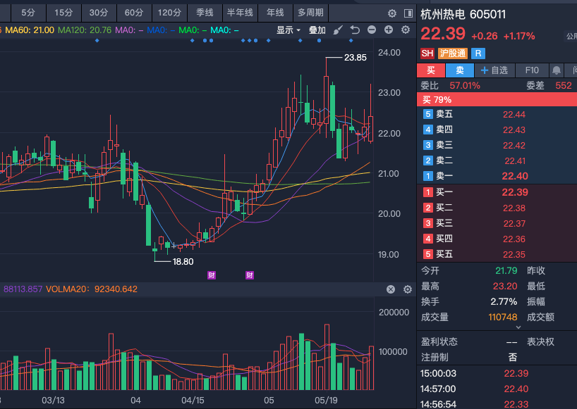 xbw960's tweet photo. 605011 杭州热电 反弹仍在进行中。目前这个位置虽然面临一定反弹压力，但主力资金继续发力，量能配合积极，短期上涨趋势有望延续。热电板块整体有政策与需求支撑，公司作为杭州本地热电联供龙头，业绩稳健、现金流良好，长期价值依然扎实。现在不是慌着出货的时候，而是耐心持仓、等待进一步上攻的时机 https://t.co/bdebN5nuwa