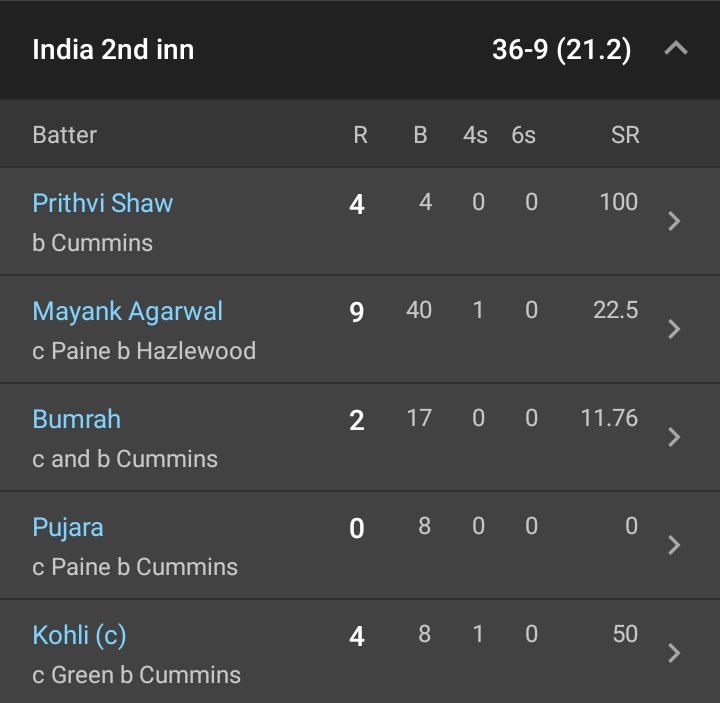 harshkhatwa's tweet photo. We failed to hype Kohli led India, all out under 36.
Greatest Test Captain https://t.co/scugFBByIr