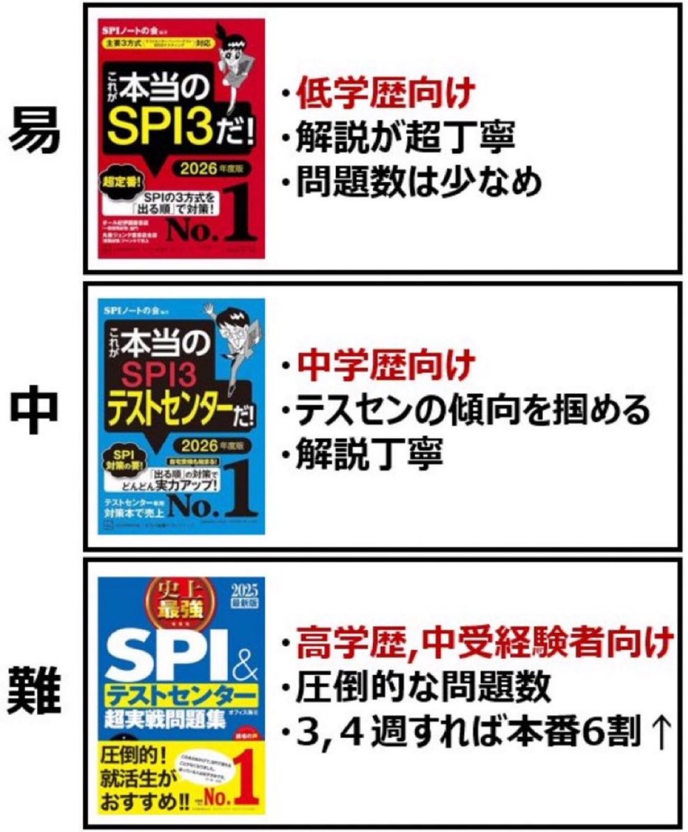 system_system_'s tweet photo. 地頭が終わってる学生へ

テストセンター対策はこの三冊
左から赤→水→青の順番で

自分は青を三周してやっと7-8割取れるようになり、そこから適性検査で落ちることは無くなりました（大手志望は青マスト）

不安な人は模擬試験受けよう↓
模試: https://t.co/K7rYqQV1kd #PR https://t.co/ZkBr5vurvb