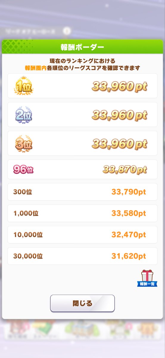UB45275318's tweet photo. LOHは4,760位で着地！

1000位以内狙いたいけどボーダーは300傑狙ってたけど弾かれたくらいのレベルかな。厳しい https://t.co/CDLwIiGdaV