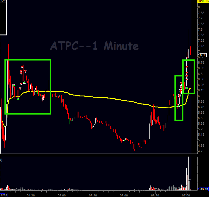 Tra9der6's tweet photo. Hoy he terminado antes en small caps. He arrancado pronto y he sumado un día decente, +2.8R netas. Tengo varias gestiones pendientes en el trading algorítmico, así que prefiero centrarme en ello.

📊 Principales operativas:

• $PUSA: probablemente me he pasado de agresivo en el long inicial y he salido algo tarde. Después he girado con bastante convicción al short tras cerrar el long, y he ido añadiendo durante la caída, cerrando un trade muy bueno de 25%.

• $ATPC: primera operación en long con pequeña pérdida, buscando el primer impulso. Después, con la recuperación de VWAP y aprovechando momentum sobre las 7:00, he realizado dos entradas adicionales en la misma dirección con buen timing.

Mañana es el último día del mes y, salvo cambios de última hora, apunta ligeramente en verde. Esta última semana, especialmente, estoy notando evolución en mi operativa.

Además, este finde compartiré algunos resultados del trading algorítmico en CFDs de este mes.

#SmallCaps #Trading #Momentum #VWAP #TradingJournal 📈