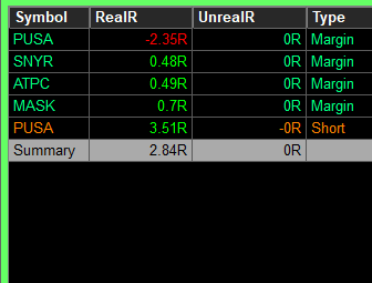 Tra9der6's tweet photo. Hoy he terminado antes en small caps. He arrancado pronto y he sumado un día decente, +2.8R netas. Tengo varias gestiones pendientes en el trading algorítmico, así que prefiero centrarme en ello.

📊 Principales operativas:

• $PUSA: probablemente me he pasado de agresivo en el long inicial y he salido algo tarde. Después he girado con bastante convicción al short tras cerrar el long, y he ido añadiendo durante la caída, cerrando un trade muy bueno de 25%.

• $ATPC: primera operación en long con pequeña pérdida, buscando el primer impulso. Después, con la recuperación de VWAP y aprovechando momentum sobre las 7:00, he realizado dos entradas adicionales en la misma dirección con buen timing.

Mañana es el último día del mes y, salvo cambios de última hora, apunta ligeramente en verde. Esta última semana, especialmente, estoy notando evolución en mi operativa.

Además, este finde compartiré algunos resultados del trading algorítmico en CFDs de este mes.

#SmallCaps #Trading #Momentum #VWAP #TradingJournal 📈
