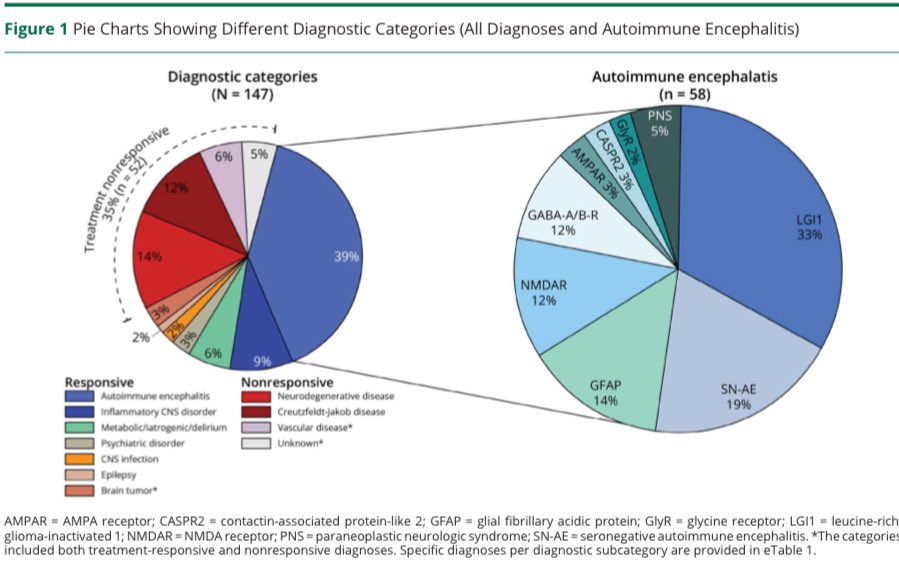 andreuvilaseca7's tweet photo. Congrats on this prospective study in @GreenJournal!
Beyond the striking finding that nearly half of rapidly progressive dementia etiologies were immune-mediated, it is a great example of how neurologists can generate meaningful data while doing clinical work👏🏽
Example to follow! https://t.co/2xoRF8A0SU