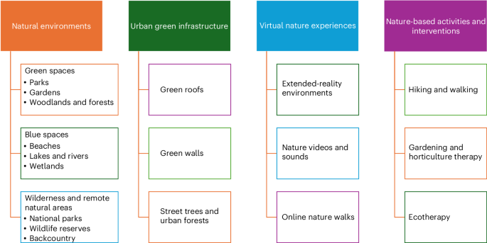 NatureHumBehav's tweet photo. A systematic overview and second-order meta-analysis of nature-based interventions for stress, anxiety and depression https://t.co/H0i74dYmdt https://t.co/8bc5r8i1qu