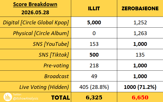 KshowAnalysis1's tweet photo. 💯 「Score Breakdown」 260528 - M COUNTDOWN

#ILLIT vs. #ZEROBASEONE