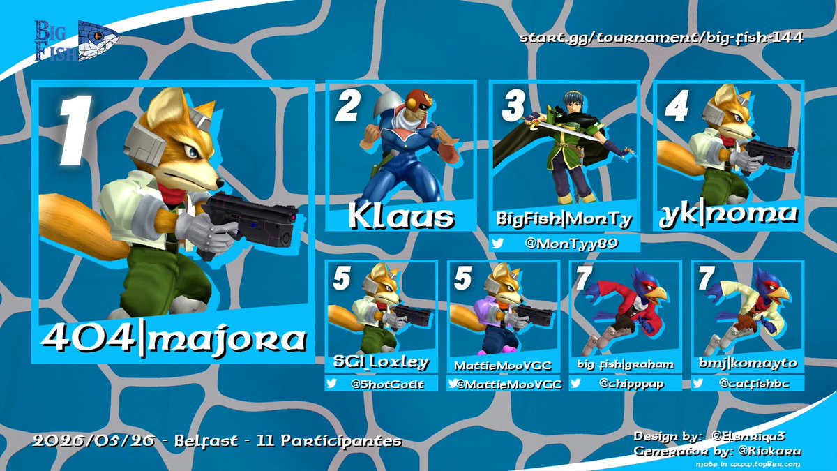BigFishFGC's tweet photo. Congrats to the Top 8s at Big Fish 144 for Melee and Ult! https://t.co/q1JIG9p6eF