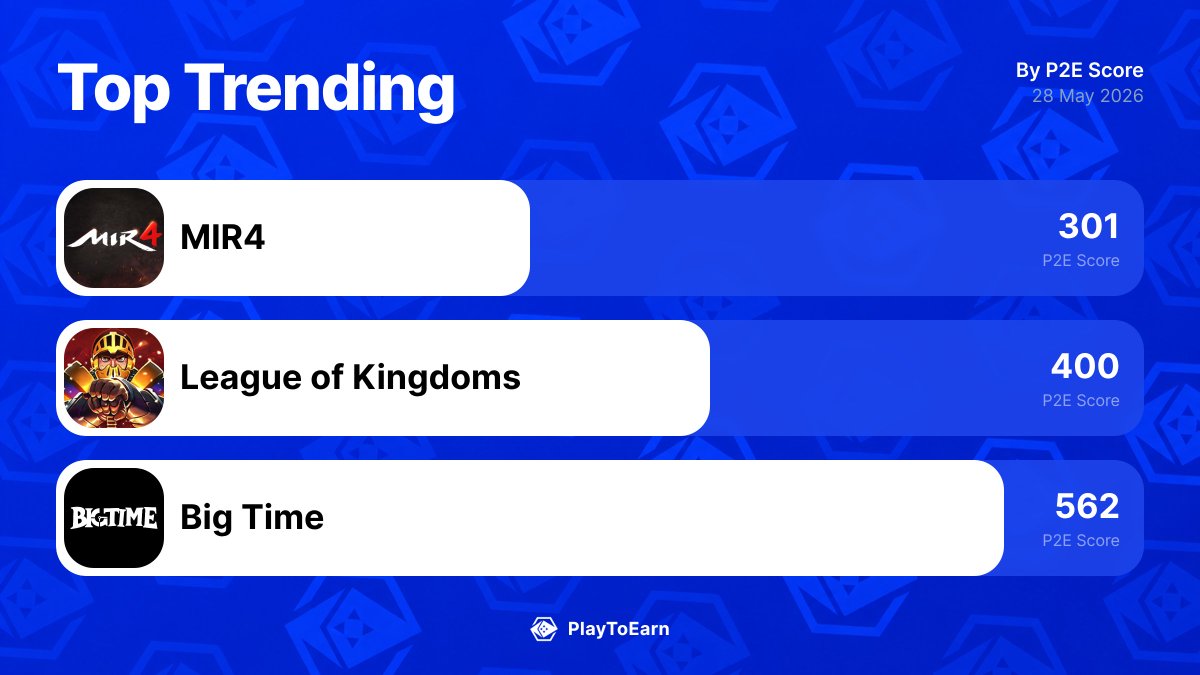 PlayToEarn's tweet photo. 👀 The 3 blockchain games gaining the most traction right now.
Here’s what’s actually moving on PlayToEarn in the last 24h:

@mir4xdraco -33.27%
@LeagueKingdoms +14.29%
@playbigtime +9.75%

Worth watching or just hype?
Full trends here: 👉 https://t.co/fAJlMIeIrz https://t.co/lF40C8rop8