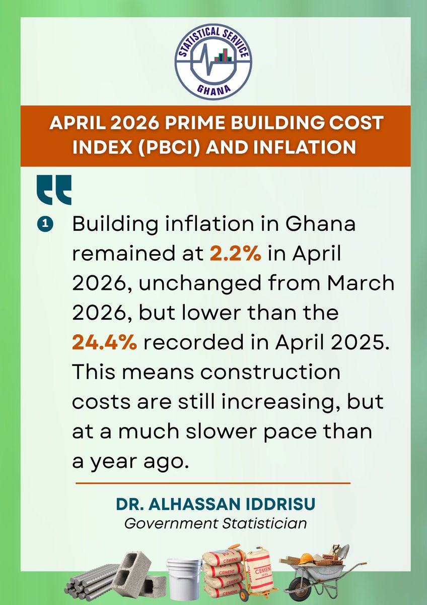 daiddrisu's tweet photo. The April 2026 Prime Building Cost Index and Inflation figures show that Ghana’s building inflation remains stable at 2.2% year-on-year, far lower than the 24.4% recorded a year ago. While overall cost pressures have moderated, selected areas such as glazing, plumbing, electrical works, and roofing materials continue to drive price increases across the construction sector.

These insights are important for government, businesses, contractors, households, researchers, and investors as we collectively plan, budget, build, and make informed decisions for national development.

On behalf of the Ghana Statistical Service, I express sincere appreciation to traders, suppliers, market operators, data providers, development partners, industry players, the media, and the hardworking staff of GSS whose dedication and collaboration made this release possible.

At GSS, we remain committed to producing timely, accurate, relevant, and credible statistics to support evidence-based decision-making for Ghana’s transformation.

#PBCI #Inflation #GhanaStats #EvidenceMatters #DataForDevelopment