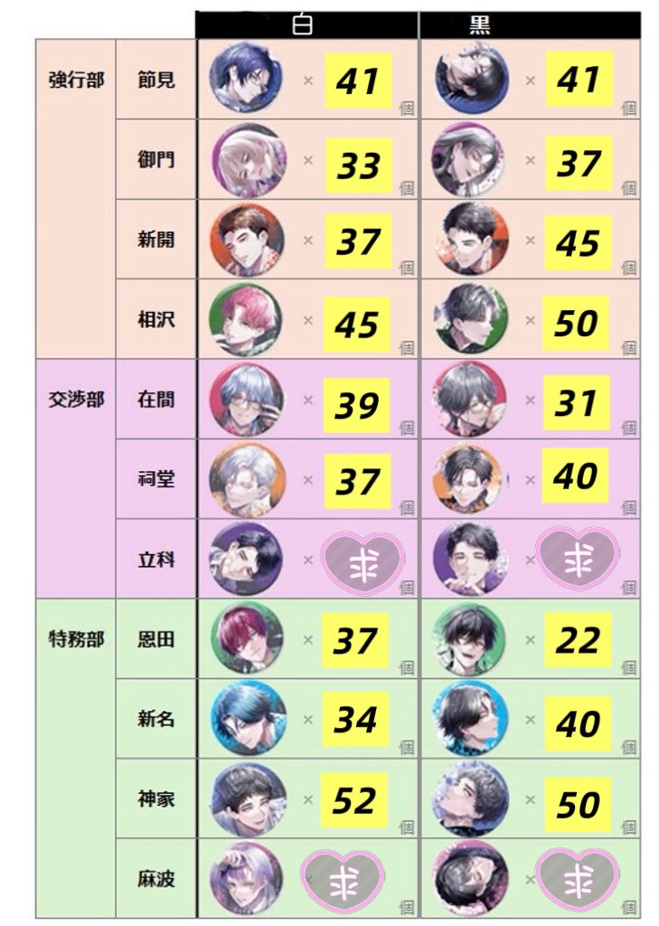 mlng742334's tweet photo. 【交換】ブレマイ 2周年 マルイ 2nd Anniversary 缶バッジ

友人代理

譲: ⭐︎恩田 黒22白37⭐︎新名 黒40白34
新開 (白37黒45  節見(黒41白41
相沢(白45黑50 神家(白52黒50
御門(白33黑37祠堂(白37黒40

求: 
麻波>立科
☆恩田・新名→麻波のみ
白黒どちらも可

検索からもお気軽にお声がけ下さい。 https://t.co/zNkRMAPkbl
