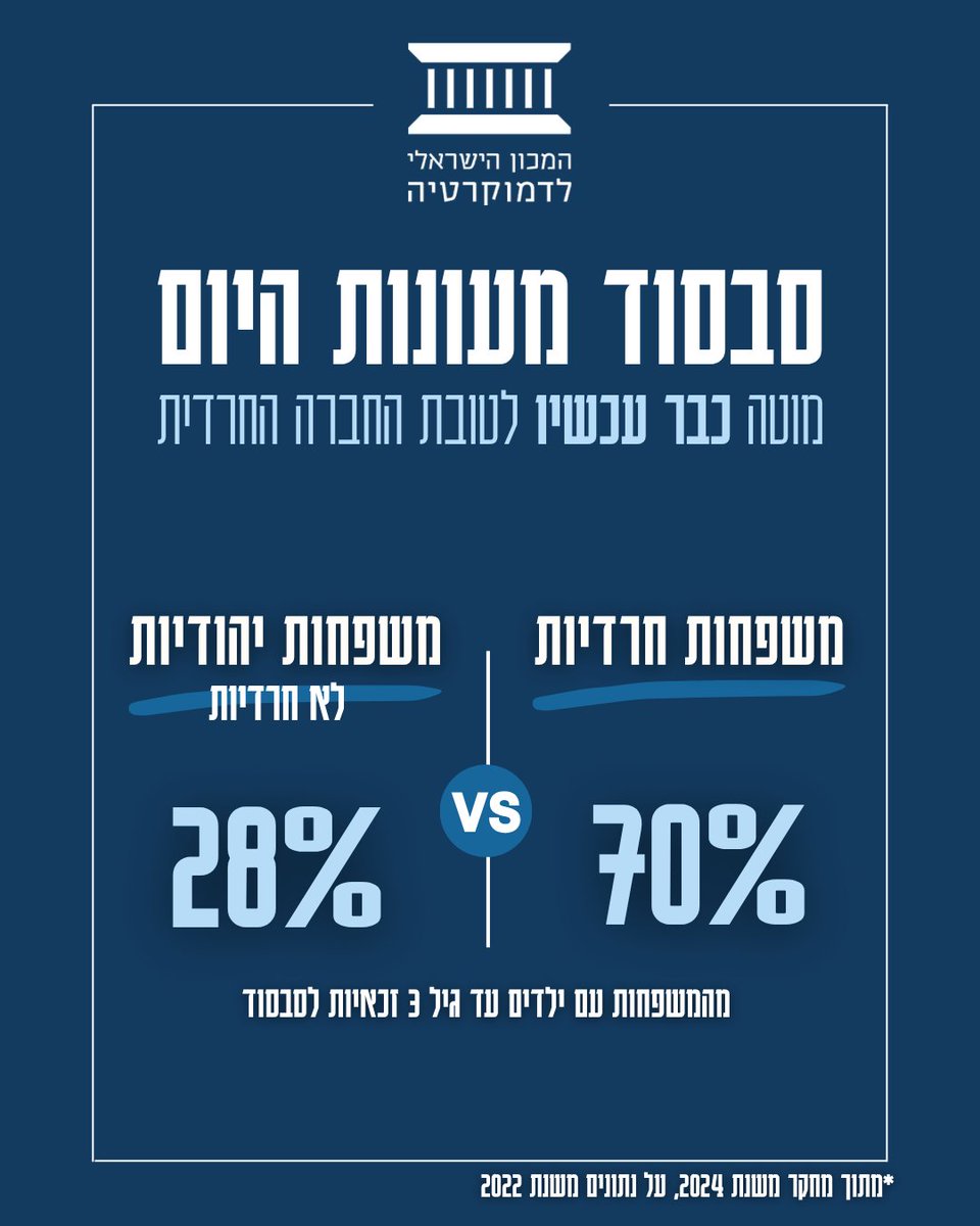 yplesner's tweet photo. גם כך סבסוד מעונות יום מוטה מאוד לטובת משפחות חרדיות, אז מדוע מקודמת הצעה חדשה שתגביר עוד את חוסר השוויון? בעיקר כדי לעקוף את פסיקת בג"ץ ולדאוג שלמרות הוראת בית המשפט, גם אברכים שמשתמטים מגיוס יוכלו ליהנות ממנו.
הצעת החוק שעברה היום בקריאה טרומית מבקשת לקבוע שסבסוד המעונות יינתן לפי עבודת האם בלבד, בלי קשר לשאלה מה עושה האב והאם הוא משתמט מגיוס.
לפי מחקר שעשינו במכון, כבר היום כ-55% מתקציב סבסוד המעונות מגיע למשפחות חרדיות.
החוק החדש יעלה את שיעור הזכאות בחברה החרדית ל-74%, ויעלה למדינה עוד 200 מיליון ש"ח.
המטרה המקורית של סבסוד המעונות הייתה לעודד יציאה לעבודה של שני ההורים. עכשיו מנסים לנצל את ההטבה הזאת כדי לתגמל משתמטים, שאינם משרתים ואינם עובדים, ולהעמיק עוד יותר את חוסר השוויון.
לחוות הדעת של המכון על הצעת החוק: https://t.co/gnN3TiuIhx