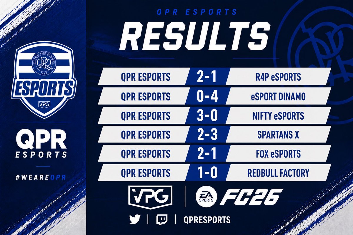 QPReSports's tweet photo. 🔵MD11 Results⚪️

Not our best night but not the worst set of results. https://t.co/kXf9qCNCkP