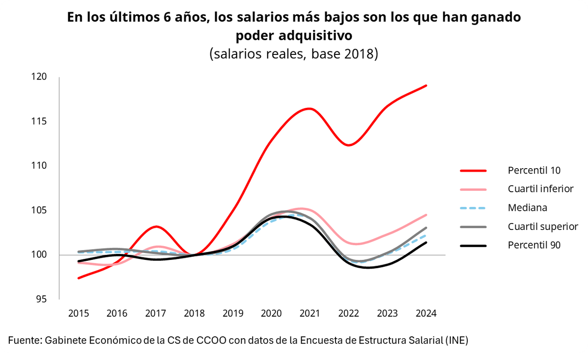 NatMingus's tweet photo. ❗️Hoy se publica la Encuesta de Estructura Salarial 2024.

Actualizando los datos de distribución salarial vemos que:
👉En 2024 todos los salarios crecen y ganan poder adquisitivo
👉Los salarios bajos son los que más avanzan desde 2018 https://t.co/NF7hYHoWXa
