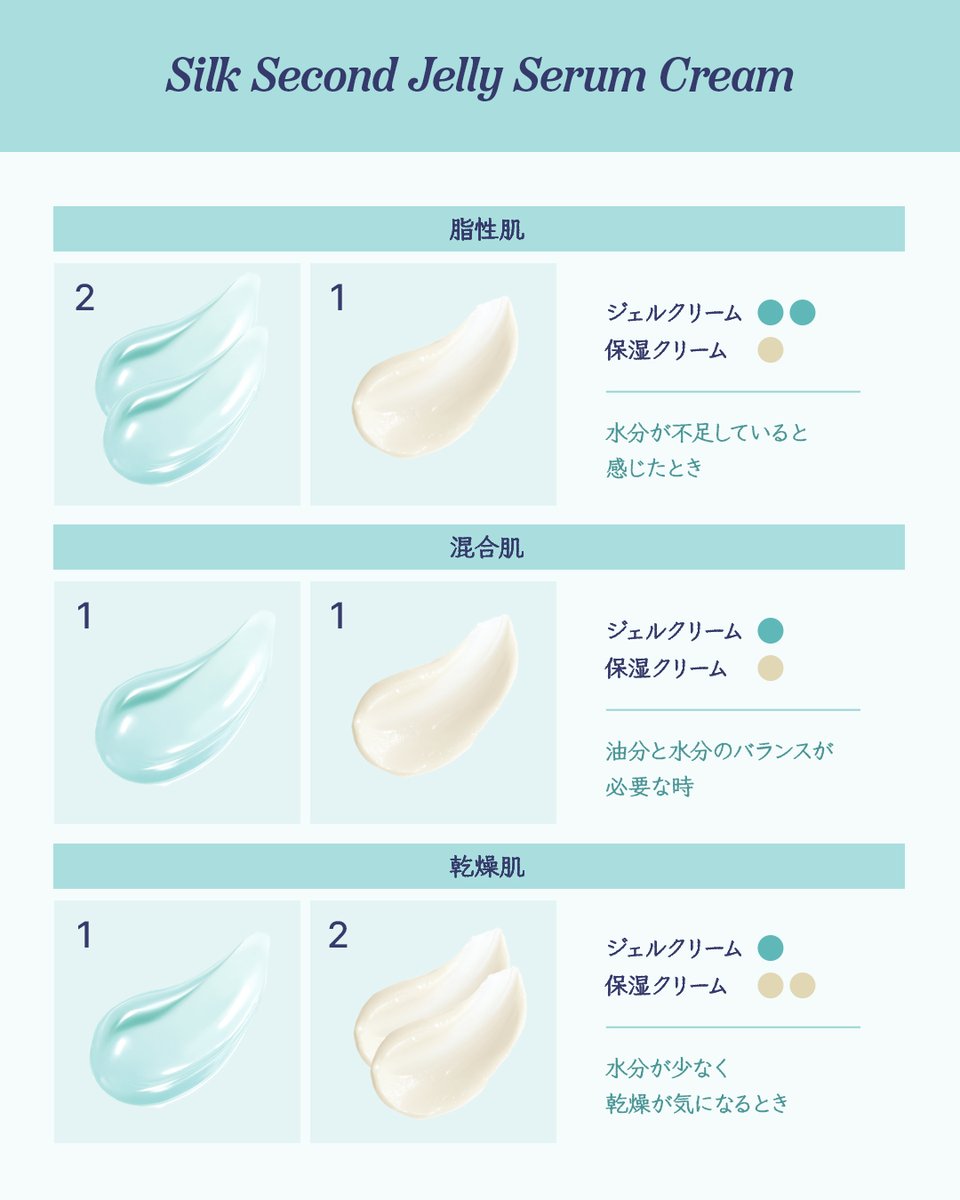 silcus_jp's tweet photo. 【Tips👀 】𝙎𝙞𝙡𝙠 𝙎𝙚𝙘𝙤𝙣𝙙 𝙅𝙚𝙡𝙡𝙮 𝙎𝙚𝙧𝙪𝙢 𝘾𝙧𝙚𝙖𝙢

メイク前に青いクリームを薄く仕込むだけ！
うるおいを整えて、ファンデが崩れにくい💡

コンディションに合わせて使い方も調整できるので、
画像内の使用方法もぜひチェックしてください！

#SILCUS https://t.co/v2klOdGpHd
