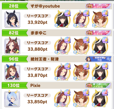 ta_karon's tweet photo. 【第15回短距離LoH】
アークナイツ本隊からは、
下記、3名が96傑、1名が300傑を達成しました！
◆96傑
28位：すが @sugamo111 
82位：ままゆこ @anchan1903 
96位：アクア @Aqua_UmaUma 

◆300傑
130位：Pixie @SprucePixie 

3か月にわたる取り組み、成果を上げた方、上げられなかった方おられますが、最後まで折れず頑張ってくれたことにただただ感謝！

皆様、お疲れ様でした！！
