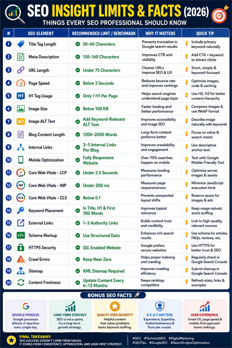 VirendraSEO's tweet photo. SEO Checklist for 2026 🔥

✔ Title Tags: 50–60 Characters
✔ Meta Description: 150–160 Characters
✔ Page Speed: <3 Seconds
✔ LCP: <2.5s
✔ CLS: <0.1
✔ Mobile-First Website
Because better UX = better rankings 📈

#SEO #GoogleSEO #TechnicalSEO #SEOTips  #CoreWebVitals #Marketin https://t.co/E4rmyYG01H