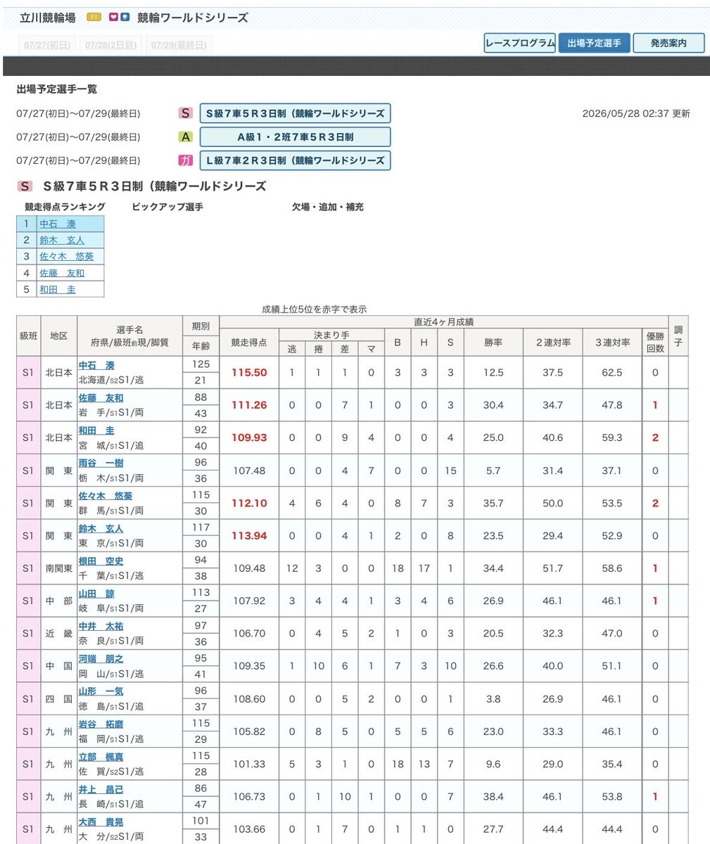 keirin_wasshiii's tweet photo. あの日の宣戦布告から約二年が経った

ラブレイセン！リチャードソン！
よくぞ日本に来てくれた！

日本人競輪選手で敵となるのは
海也や慎詞だけだと思っているだろうが
7月の立川では俺と松尾信太郎が相手だ！

かかってこい！！ https://t.co/i06Eu2Kcg2