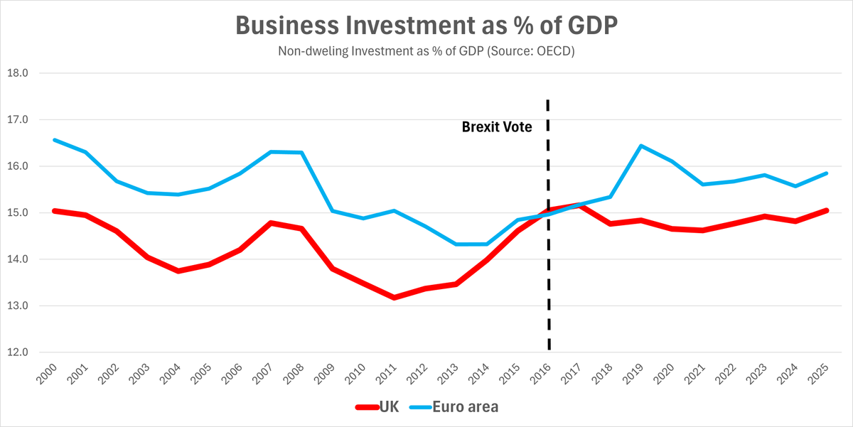 4DFord's tweet photo. @NewLeftEViews You're cherry picking the data by only comparing us to the period after the GFC. 
Zoom out and Britain's investment is now higher than the peak of the 2008 boom https://t.co/XLniKxhalu