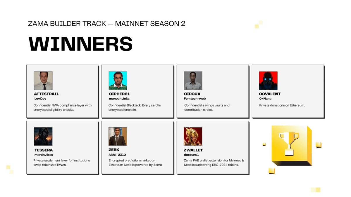 dcjanio's tweet photo. Congrats to the winners of @Zama Developer Program Mainnet Season 2. 👏

234 submissions across 3 tracks. 15 winners. Confidential finance, prediction markets, consumer apps, AI agent tooling were built on the Zama Protocol.

Thanks to everyone who participated. Let's take a look at what the community has built 🧵