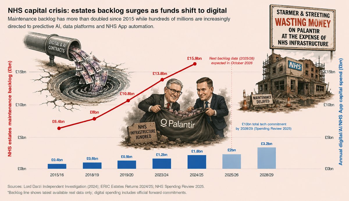 RbrunerInfo's tweet photo. Blair demands Labour back more US wars and ditch net zero for 'AI competitiveness' via North Sea fossil fuels? Straight cash for Palantir — the US war-profiteer surveillance firm already embedded in the NHS with its controversial £330m patient data contract, hoovering up millions of Brits’ sensitive health records while building military AI targeting systems. His own institute even tries to rival them. Forever war + privatised NHS spying sold as 'radical centre'. Hard pass.