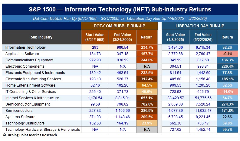 TPMRSignals's tweet photo. There have been numerous comparisons to the late 1990s, particularly the analogy between the LTCM low in 1998 and the “Liberation Day” trough in 2025. The table below compares these two periods. 

Could this rally extend further? https://t.co/HwtckoEYvS