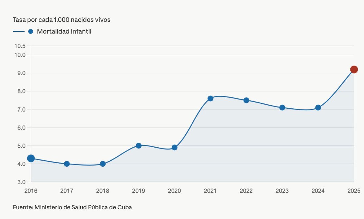 hisplacen's tweet photo. Expone @CubaMINREX en el Consejo de Seguridad d @ONU_es, gráficas estadísticas que visibilizan el impacto del Bloqueo estadounidense en el deterioro sensible de los indicadores de salud infantil de #Cuba "Tasa de Mortalidad" y "Expectativas de niños con cáncer".
#CubaSalvaVidas https://t.co/edbaBGDyKb
