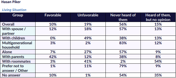 aaron_place_'s tweet photo. @PolitiConcern @OpenSourceZone 19% unfavourable, so net -9. Most of the responses are just don't knows https://t.co/9cNMCv6shj