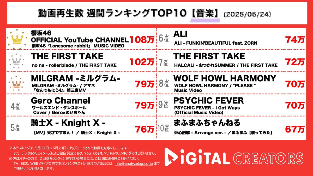 analog_DC's tweet photo. 👑週間音楽動画ランキング(5/17-5/23)👑

🥇#櫻坂46_Lonesomerabbit 孤独をも吹っ飛ばす🐇⸒⸒〰︎憑依型パフォーマンスで観る人を圧倒🎼🐏かっこよすぎる… .ᐟ.ᐟ
🥈#nona インドネシアのガールズグループがかっこよすぎる中毒性ありのミュージックを披露🇮🇩💅🏻✨️Gamelan memiliki suara yang sangat bagus~~~♩⟡
🥉#MILGRAM 第三審MV 転調が意味することは？アマネの表情は？思いは？未来は明るい？誓える？🩸

#Gerochannel #騎士X も🪐
https://t.co/Ji3UzHCtZa
#YouTubeランキング #デジタルクリエイターズ