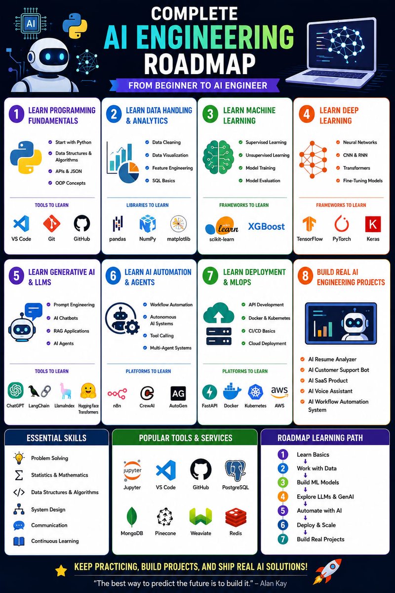 Tech_p001's tweet photo. 🚀 Complete AI Engineering Roadmap 🤖⚡

🧠 STEP 1: Learn Programming Fundamentals*  
✔ Start with Python  
✔ Data Structures & Algorithms  
✔ APIs & JSON  
✔ OOP Concepts  

🛠 Tools to Learn:*
✔ Visual Studio Code  
✔ Git  
✔ GitHub  

📊 STEP 2: Learn Data Handling & Analytics  
✔ Data Cleaning  
✔ Data Visualization  
✔ Feature Engineering  
✔ SQL Basics  

🛠 Libraries to Learn: 
✔ Pandas  
✔ NumPy  
✔ Matplotlib  

🤖 STEP 3: Learn Machine Learning  
✔ Supervised Learning  
✔ Unsupervised Learning  
✔ Model Training  
✔ Model Evaluation  

🛠 Frameworks to Learn:
✔ Scikit-learn  
✔ XGBoost  

🧠 STEP 4: Learn Deep Learning
✔ Neural Networks  
✔ CNN & RNN  
✔ Transformers  
✔ Fine-Tuning Models  

🛠 Frameworks to Learn:
✔ TensorFlow  
✔ PyTorch  
✔ Keras  

💬 STEP 5: Learn Generative AI & LLMs
✔ Prompt Engineering  
✔ AI Chatbots  
✔ RAG Applications  
✔ AI Agents  

M🛠 Tools to Learn: 
✔ ChatGPT  
✔ LangChain  
✔ LlamaIndex  
✔ Hugging Face Transformers  

⚡ STEP 6: Learn AI Automation & Agents
✔ Workflow Automation  
✔ Autonomous AI Systems  
✔ Tool Calling  
✔ Multi-Agent Systems  

🛠 Platforms to Learn: 
✔ n8n  
✔ CrewAI  
✔ AutoGen  

☁️ STEP 7: Learn Deployment & MLOps
✔ API Development  
✔ Docker & Kubernetes  
✔ CI/CD Basics  
✔ Cloud Deployment  

🛠 Platforms to Learn: 
✔ FastAPI  
✔ Docker  
✔ Kubernetes  
✔ AWS  

🔥 STEP 8: Build Real AI Engineering Projects  
✔ AI Resume Analyzer  
✔ AI Customer Support Bot  
✔ AI SaaS Product  
✔ AI Voice Assistant  
✔ AI Workflow Automation System  

💡 AI Resources: https://t.co/QPE4bgEXVE

BOOKMARK THIS