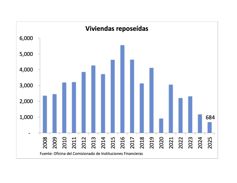 Sincomillas's tweet photo. Las ejecuciones de hipotecas siguen cayendo https://t.co/mqy6WKrm0w https://t.co/6VomxQ4NIh