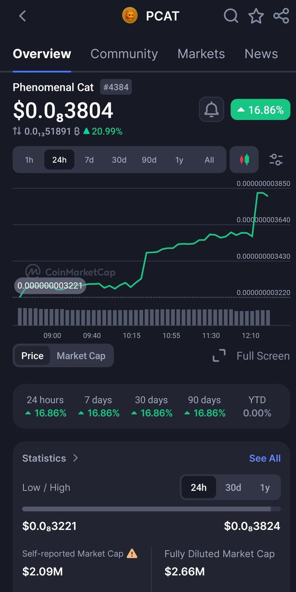 phenomenalcat01's tweet photo. $PCAT Now listed on CMC 🎉🎉🎉 
Congratulations to us https://t.co/lDbQAC7RIe