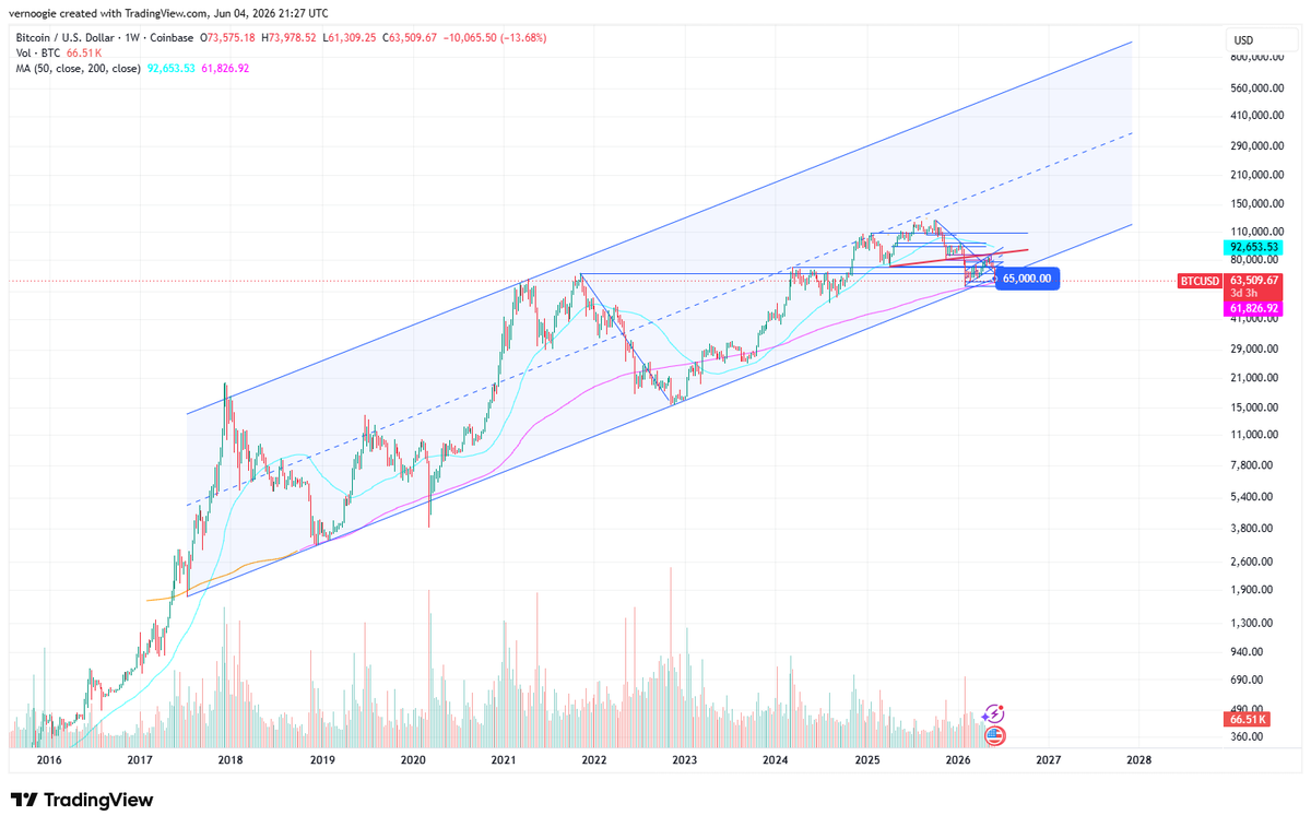 brmcbratney's tweet photo. @Sykodelic_ A $65,000 weekly close keeps it in the channel going back to 2017.  That would be ideal.  Below 65K breaks that decade-long trend, not ideal. https://t.co/qeNaxoBqib