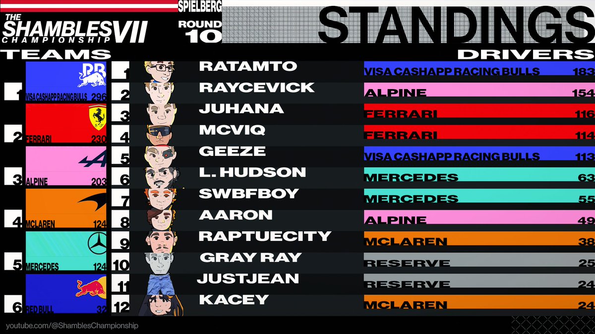 ShamblesChamp's tweet photo. The standings after Round 10 in Austria.

#ShamblesChampionship https://t.co/UdE27Sx6zY