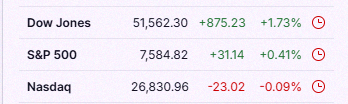 BradyMJohnson's tweet photo. Nasdaq dipped a bit as Broadcom dropped, but the Dow hit a new record close 📉📈
$DIA $SPY $QQQ https://t.co/XECYkoXO8Z https://t.co/8Pmj2prjLk