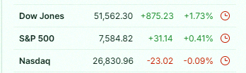 HWknBBWX9AzIavZ's tweet photo. Nasdaq dipped a little as Broadcom fell, but the Dow hit a new record high. Mixed day for the markets 📉📈

$DIA $SPY $QQQ https://t.co/7bO84mtPuq https://t.co/C3ZjeZUElQ