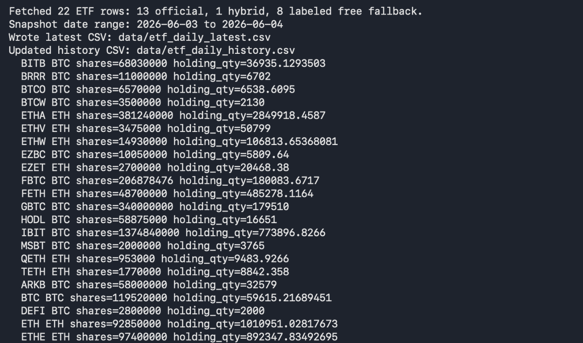 CapCaptainteemo's tweet photo. Just created an ETF flow tracker for $BTC and $ETH. No more paying for coinglass paid api!!
 I will make a ui and deploy to vercel if anyone wants it !! https://t.co/vXLCQwK6h3