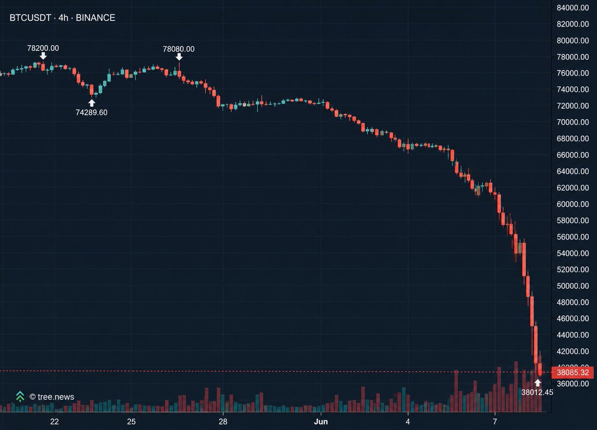 Borg_Cryptos's tweet photo. 🚨STRATEGY SOLD 29,847 BTC AT AN AVERAGE PRICE OF $67,142 FOR AN ESTIMATED $2.00B IN PROCEEDS

$BTC JUST CRASH TO $38,000 https://t.co/lSauCwJEnF