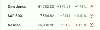 daniel7891300's tweet photo. Nasdaq slipped a bit as Broadcom dropped, but the Dow hit a new record high to close out the day 📉📈

$DIA $SPY $QQQ https://t.co/DXyBXTfwBb https://t.co/c18dxG2CyV