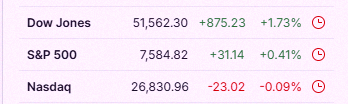gon__charofu's tweet photo. NASDAQ dipped a bit today as Broadcom took a hit, but the Dow managed to climb and hit a record close 📉📈 $DIA $SPY $QQQ https://t.co/Y88mfc9CGw