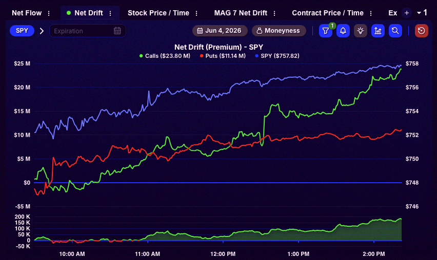 FGC2198's tweet photo. Expiring soon calls on $SPY are beating puts by over $12 million today. That’s the biggest gap between calls and puts we’ve seen all day 📈 https://t.co/qGagVuagFE