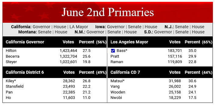ShakesandBerry's tweet photo. 🚨🚨🚨🚨🚨🚨
This is how California CHEATS in all their races.  
Look at the totals on the night of June 2.
Now compare them to the new poll for today on June 4.
You will notice the percentages for the Democrats keep RISING and the percentages for the Republicans keep DROPPING.
This indicates that the number of "new" ballots added to the Democrats increase much higher than those for the Republicans.  Expect this to continue every day until the Democrats get the final result they want.
In 2020, there were 8 Republican House members who were all ahead on election night.  After three weeks of "counting" all the ballots,  ALL NINE Republican House members lost to the Democrats.
It's a perfect system.  It's corrupt as HELL, but that's exactly how the Democrats continue to control how elections are done in California.