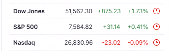 Linchiaho777's tweet photo. Nasdaq dipped a bit today thanks to Broadcom's slide, but the Dow pushed higher and hit a new record close 📉📈

$DIA $SPY $QQQ https://t.co/s0BsT5ln2I