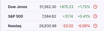 EdlerJustin's tweet photo. Nasdaq dipped a bit today as Broadcom dragged it down, but the Dow managed to hit a new record high 📉📈 #stocks https://t.co/H3CtT4P0q4