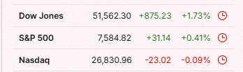 gavin789456123's tweet photo. Nasdaq dipped a bit today thanks to Broadcom sliding, but the Dow managed to hit another record close 📉📈 $DIA $SPY $QQQ https://t.co/OeQLE2lT7A https://t.co/e4vIBmud5h
