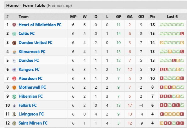 CallMeBayGirl's tweet photo. @alixbalixbee Did we though?
This was the home games he was in charge of.
3 goals in our last 6 home games 12 conceded, miles worse than even relegated Livingston?
The best football in years? https://t.co/nHbBY8GXAn