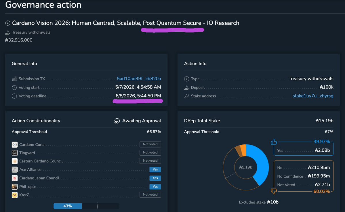 RickMcCracken's tweet photo. Cardano DReps - Post Quantum safety is high priority - must have technology. Cardano needs to advance from currently Tier 2 PQ to Tier 1 + PQ safe.

Only 4 days left to vote on this proposal, needs CC votes too: Cardano Vision 2026: Human Centred, Scalable, Post Quantum Secure. https://t.co/8AuO1qxYXJ