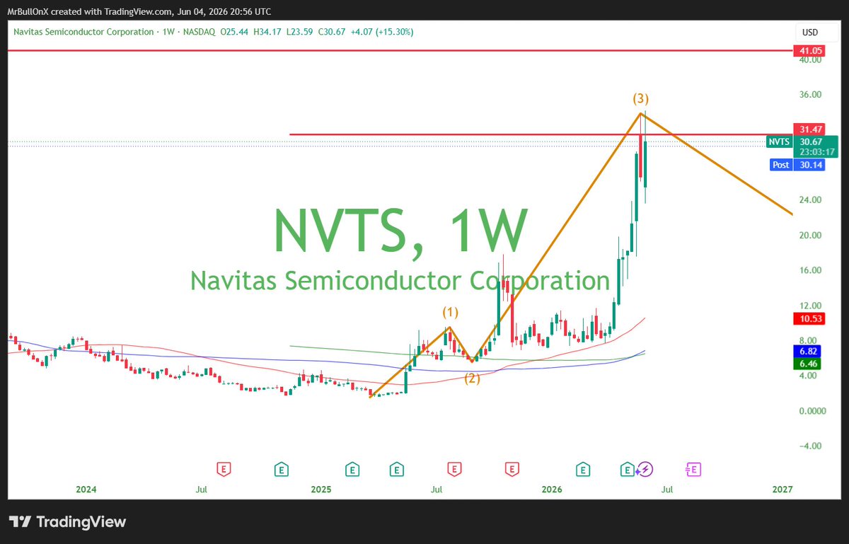 ElliotWaveBull's tweet photo. $NVTS | Navitas Semiconductor

Wave 3 has hit resistance at $31.

If we don't get a rejection off of this Fibonacci level then the next target is priced at $41. https://t.co/11zXO1ybRN
